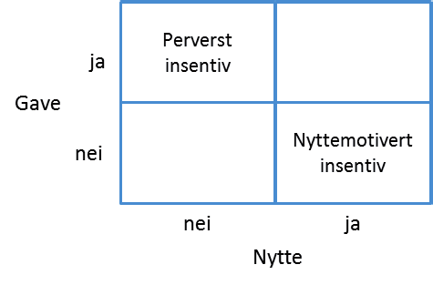 11 Intensjonen med studien er ikke å diskutere hvorvidt staten bør omfordele midler til grupper med manglende evne til å finansiere investeringen selv. Det er et politisk spørsmål.