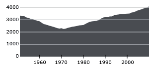 57 Figur 3.12 Befolkningsutviklingen på Hvaler. Kilde: Wikipedia Men investeringen var så stor og bomavgiften ble så høy at forventet trafikkvekst uteble.