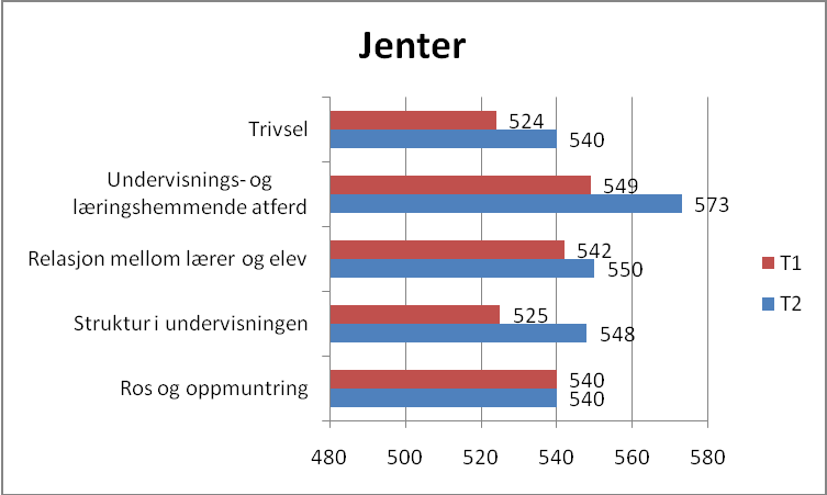 Figur 1. 8: Oversikt over endring innenfor faktorene fra første til andre kartleggingsundersøkelse, jenter. Det ser ut til at guttene har hatt en utvikling på 28 poeng eller mer på alle faktorer.