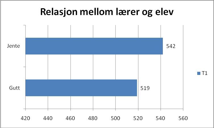 I følge den omtalte antiskolekulturen kan det gi status i guttegruppa å markere seg i klasserommet, uavhengig av om det skjer i form av å fortelle en vits eller det er å være frekk mot læreren.