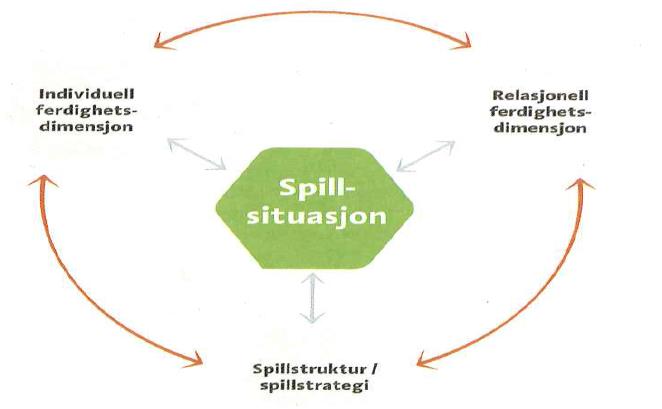 Figur 2 viser sammenhengen mellom individuell, relasjonell ferdighetsdimensjon og kollektiv spillstruktur (modifisert etter Ronglan, 2002). (Bergo med flere, 2002) 3.1.