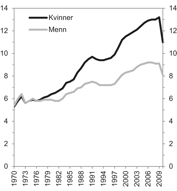 Prosentandel blant menn og kvinner i befolkningen som mottar uføreytelser (Uførepensjon + tidsbegrenset uførestønad). Kilde: Prop.