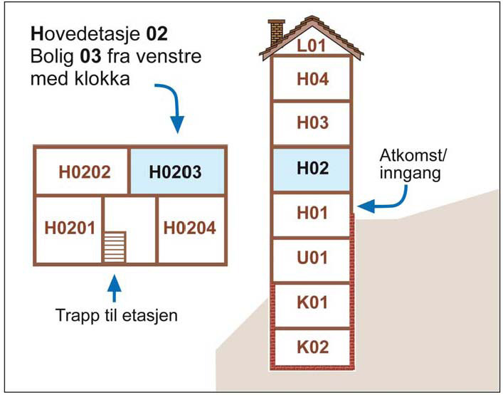 Dette er tilsvarende bygg som forrige figur, men her med to hovedinn ganger som er gitt adressenummer 10 og 12.