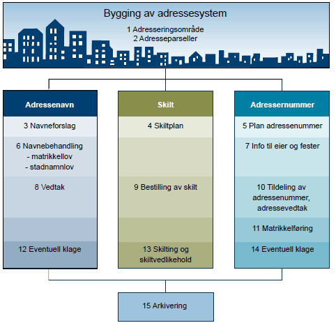 Prosessen med valg og avklaring mht. adressenavn kan skjematisk angis i følgende: PROSEDYRE FOR BEHANDLING AV NYE ADRESSENAVN ETTER LOV OM STADNAMN: Beskrivelse 1. Lag inndeling i adresseparseller 2.