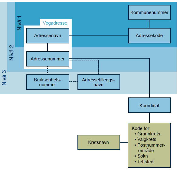 2. Adressesystemet en oversikt Adressesystemet er bygd opp kommunevis og viktige begrep som inngår i adressen er definert i matrikkelforskriften 2 og i merknadene til matrikkelforskriften kap. 12.