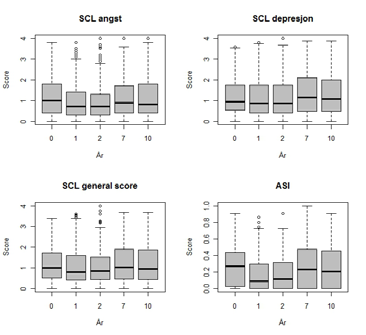 Vedlegg Vedlegg Vedlegg 1 Boxplott for for spredning av psykisk av psykisk helse helse