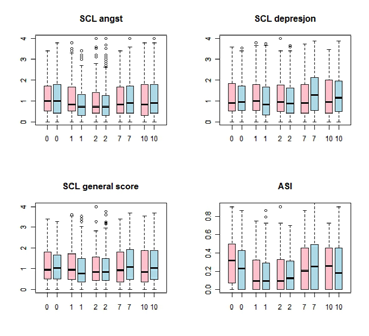 Vedlegg 2 Boxplott som over, men splittet på kjønn (blå=menn, rosa=kvinner) Vedlegg 2