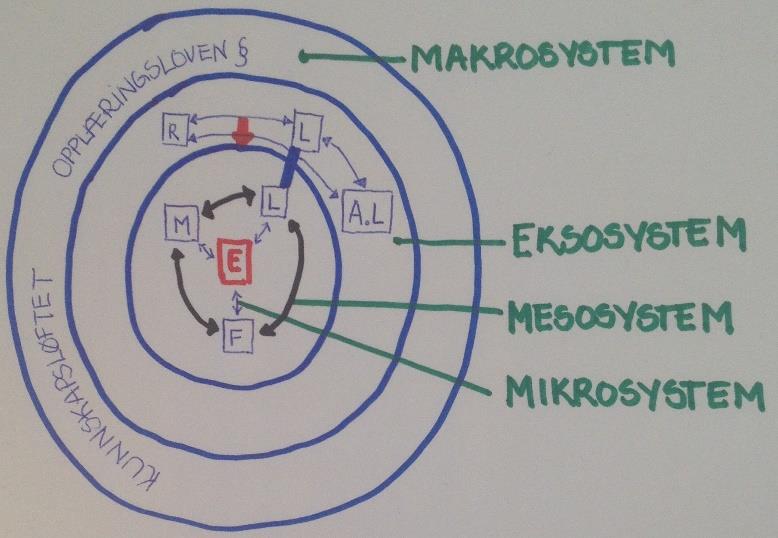 som barnet behøver i sin utvikling (Imsen, 2010). Barnets økologiske system i skolekonteksten vises i Figur 2.3. Tilpasset modell som viser aktørene i en skolekontekst Figur 2.