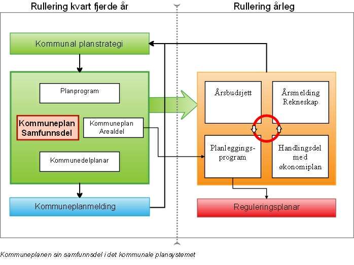 Kommuneplanen - Samfunnsdelen - 2.gongs handsaming 04.06.2013 5. Føremål med kommuneplanen Alle kommunar skal ha ein kommuneplan som skal vera kommunen sitt overordna styringsdokument.