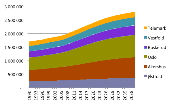 1990 2010, og vekstprognosen for perioden 2010 2030 sammenholdes, vil folketallet i Oslo og Akershus øke med nær 630 000 innbyggere i løpet av denne 40-årsperioden.