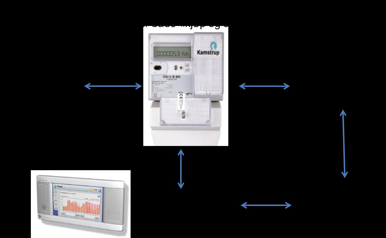 AMS OG «SMARTE MÅLERE» 1. Fungerer som en effektiv sensor for bruker og andre 2.