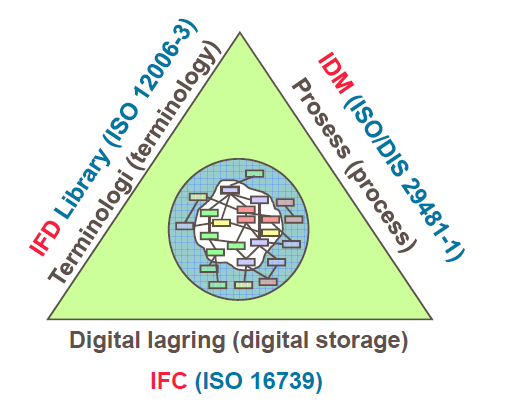 Figur 4: BIM-trekant. [12] 4.1.1 Lagringsformat IFC Hvordan dele data IFC står for Industry Foundation Classes og er et åpent, ISO-standardisert dataformat.