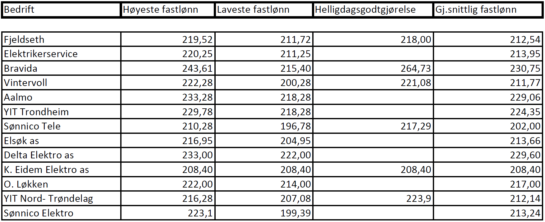 Statistikk fastlønn Statistikken viser tall vi hentet inn fra klubbene i vinter. Det betyr at de siste lønnstilleggene som kom 1. april og 1. mai ikke er med i denne oversikten.