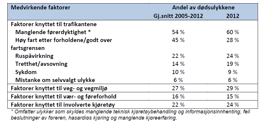 18 Sannsynlige medvirkende faktorer til dødsulykkene i Norge 2005 2012 (Kilde: Nasjonal tiltaksplan for trafikksikkerhet på vei 2014-17) Tabellen viser at de mest vanlige medvirkende årsakene til at