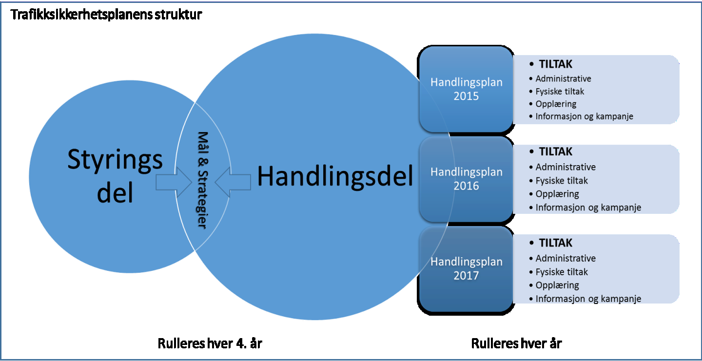 5 1. Planens organisering og struktur Trafikksikkerhetsplanen består av 3 hoveddeler: styringsdel, handlingsdel og årlige handlingsplaner.