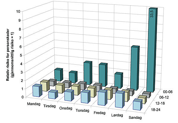 Figur 3.13: Relativ risiko for personskader for personbilførere og -passasjerer fordelt på ukedag og klokkeslett, 2005. Relative tall, risikoen totalt = 1 (Bjørnskau, 2008). Figur 3.