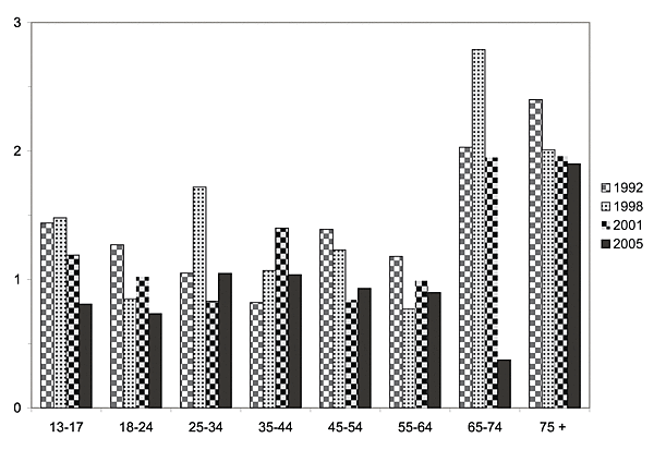 Figur 3.17: Skaderisiko (skadde per million personkilometer) for syklister fordelt på alder, 2005 (Bjørnskau, 2008).