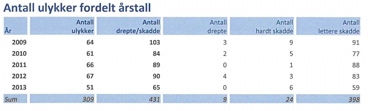 Tabell 3 Ulykkesoversikt Arendal kommune 2009 til 2013 Antallet ulykker går ned, men reduksjonen i antall drepte, hardt skadde og lettere skadde synker