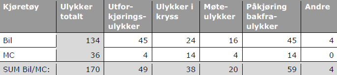 Ulykker med bil og MC: Figur 4: Ulykkestyper med bil og MC, antall personskadeulykker 1999-2008 Som vi ser av tabellen er det utforkjøringsulykker og påkjøring bakfra som dominerer ulykkesbildet for