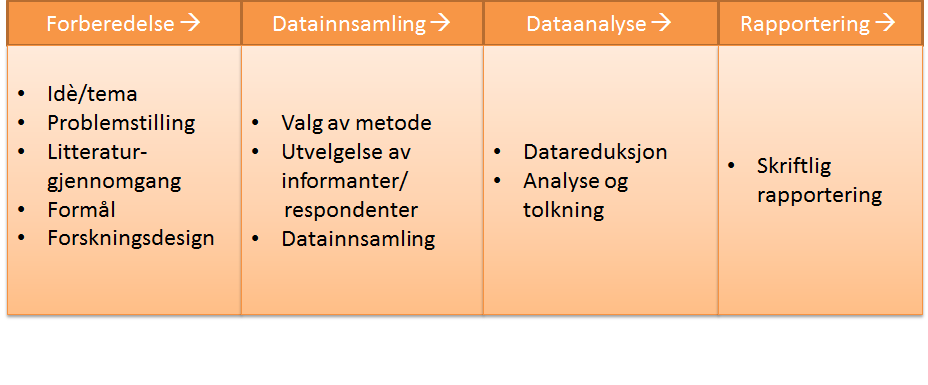 3.2 Forskningsprosess Begrepet forskningsprosess viser til hvordan undersøkelsen er organisert, og Johannesen m.fl. (2011) deler denne opp i fire faser. Figur 4. Sammendrag av forskningsprosessen.