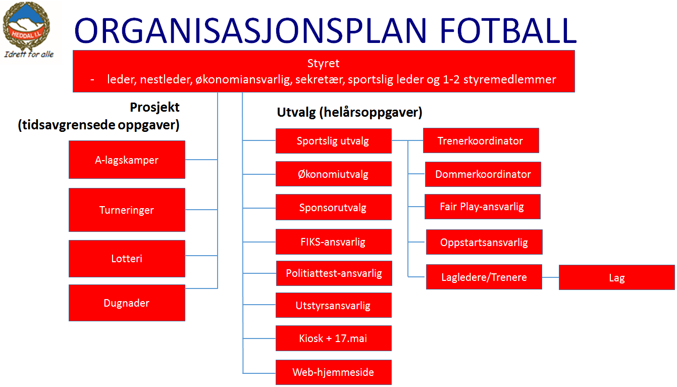 Styret kan selv gjøre endringer i sammensetning og oppgavefordeling gjennom året. Halvparten av styremedlemmene er på valg ett år og den andre halvparten er på valg neste år.