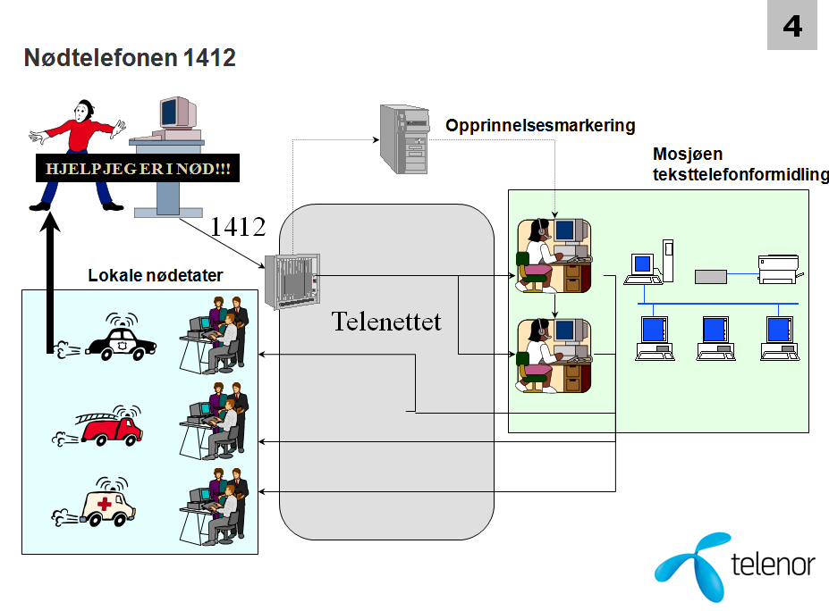 det er behov for en dialog mellom bruker og Call-it AS. Dette gir heller ingen direkte tilgang til nødmeldesentralene for brannvesenet, politiet, og helsetjenesten.