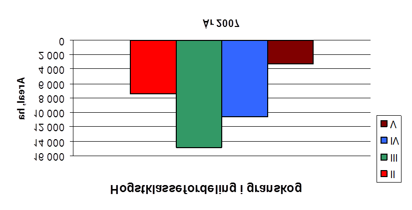 (Norsk institutt for Skog og Landskap, april 2011) Hogstklassefordeling for grandominert skog. Med granskogen, som dekker 14% av det produktive skogarealet, er det ganske annleis.