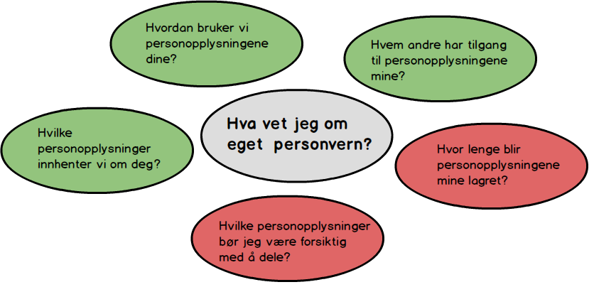 Bilde 8.1: Første designforslag sjonen som vanligvis foreligger i en personvernserklæring i form av spørsmål.