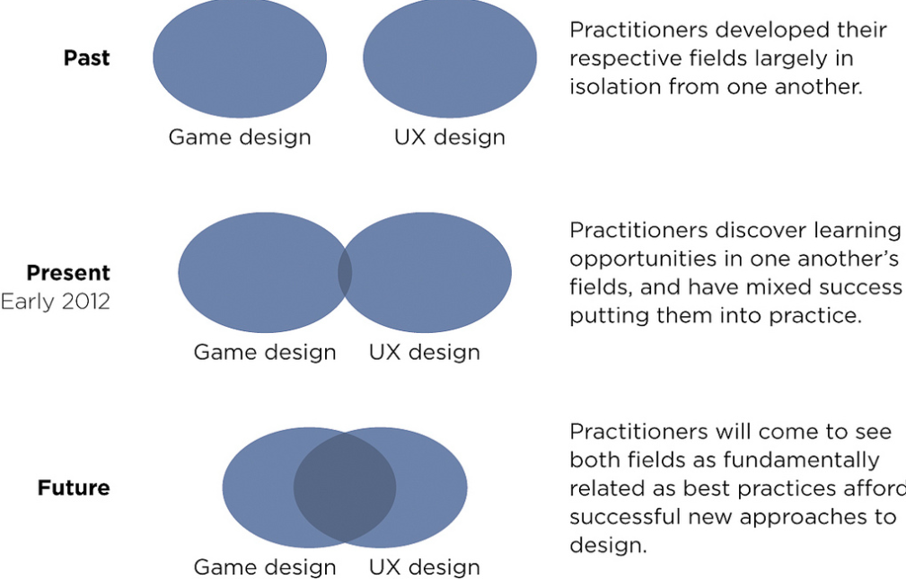 Bilde 5.2: Sammensmelting av spilldesign og UX design med fordel kan gjøre bruk av elementer fra spilldesign da det muliggjør mer fengslende, oppfinnsomme og underholdende opplevelser.