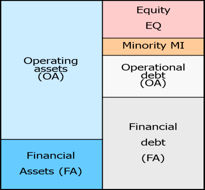 Rapportert Omgruppert Figur 5 Omgruppering av balansen (Kinserdal, 2013) Som nevnt tidligere skiller bankenes regnskap seg fra ikke finansielle virksomheter ved at det er vanskelig å skille hva som