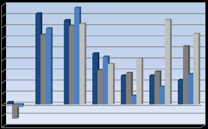 Netto tapsnivå beregnes ved følgende formel: Netto tapsnivå = (13) Figur 10 Netto tapsnivå 0.45% 0.40% 0.35% 0.30% 0.25% 0.20% 0.15% 0.10% 0.05% 0.00% -0.05% -0.