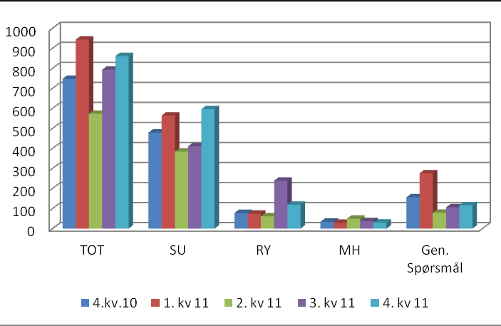 Status på tips 4. kv. 2011 4. kvartal 2011 har følgende statistikk: Besøkende på tips.kripos.