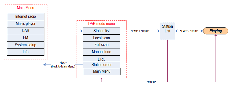 11. DAB-modus Første gang DAB-modus velges, skannes tilgjengelige stasjoner. Velge DAB-stasjon. Trykk på TUNE for å bekrefte.