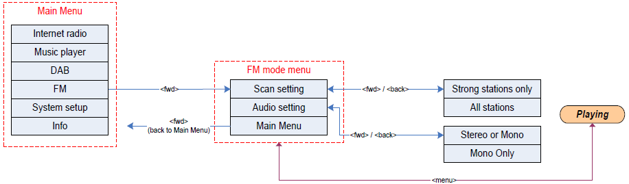 12. FM-modus Med FM-kontekstmenyen kan du konfigurere følgende: Scan setting (innstilling for kanalsøk): Med denne menyen kan brukeren angi hvordan FM-søket (som startes ved å holde inne opp- og