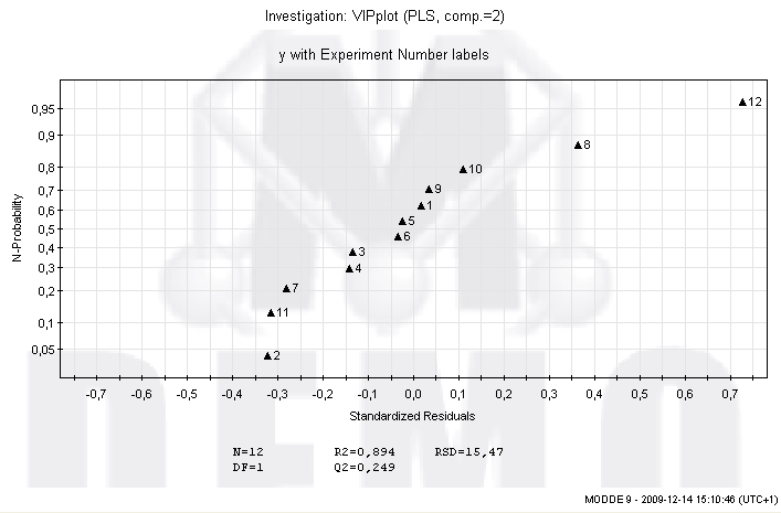 Scaled and centered coefficients for