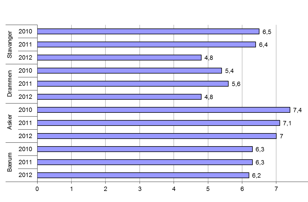 Utlån alle medier fra folkebibliotek per innbygger Figur 1 KOSTRAtall fra SSB på utlån alle medier i folkebibliotek per innbygger i Bærum, Asker, Drammen og Stavanger i 2010 2012.