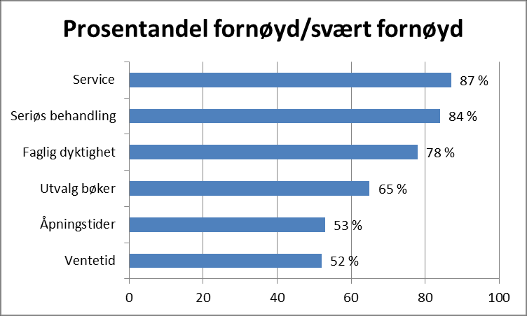 Lånerne som besvarte undersøkelsen fordeler seg slik: Av de som besvarte undersøkelsen var 68 % kvinner. 42 % av de spurte var i aldersgruppen 30-50 år.