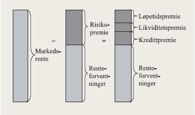 Men som det fremkommer i det etterfølgende, man må vise varsomhet i å tolke prisingen av renter bare ut i fra forventninger. 2.