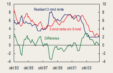 Figur 2:Tremåneders terminrente om tre måneder og tilsvarende realiserte tremåneders rente. April-juli 2005. Månedstall.