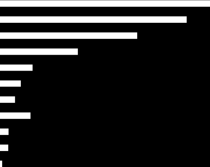 Likviditetsbuffer Likviditetsbufferfordeling i % sektor Kommentar OMF 1 (ratet) Finans, Norge Stat Kommune OMF 2 (ikke ratet) Industri Fonds, Norge Finans, utland Ansv, Norge Kraft High Yield 4% 4%