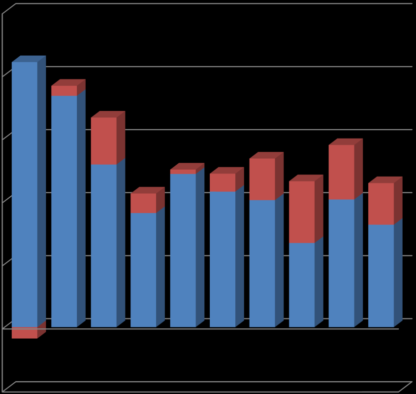 42 Forbrukerkunnskap og digital kompetanse blant elever i videregående skole Endring i jenters testresultater fra 2007 til 2010 100 80 3,2 60 14,9 40 6,2 1,4 5,7 13,2 19,6 17,3 13,2 2010 2007 20 84,1