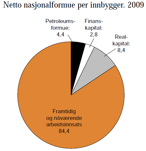 Hodepine (III) Rike, men ikke så fantastisk rike Oljeinntektene vil ikke holde tritt med veksten i