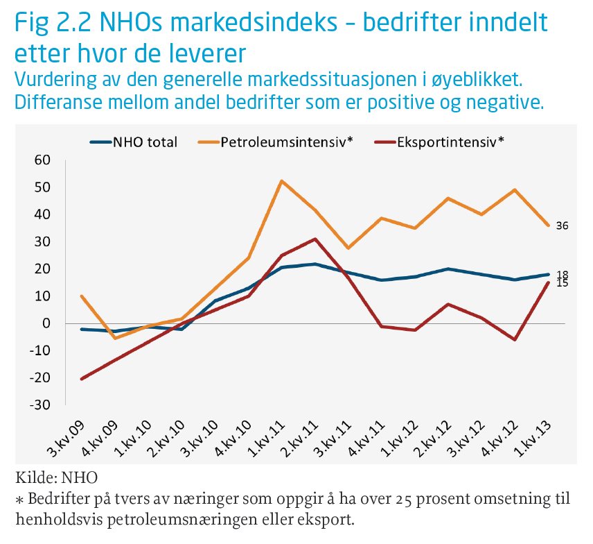 Norge Tradisjonell eksport jobber i motbakke Tre firedeler av Norges handel er med kriserammede EU-land. I tillegg kommer svekkelse av konkurransekraften.