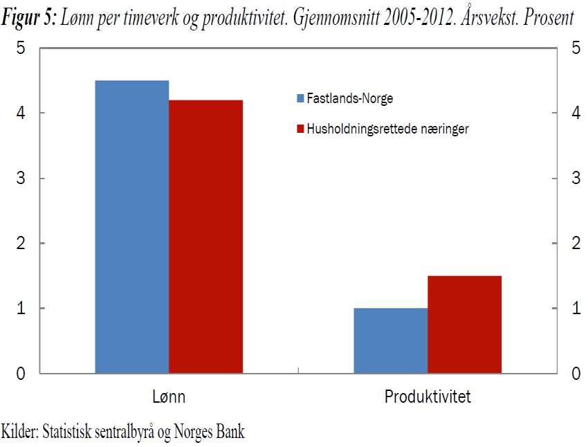 Norge Ny forståelse av innenlandsk prisvekst LPE for Fastlands-Norge ikke relevant når man skal se på kostnadsimpulser til KPI Lager i stedet en LPE for husholdningsrettede næringer.