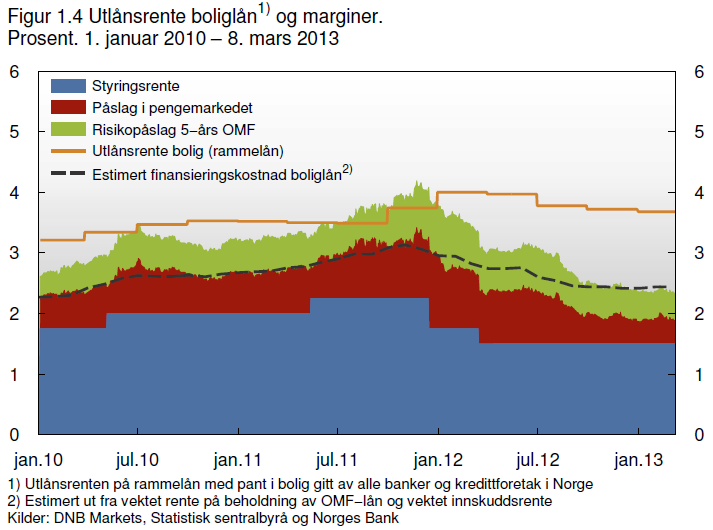 Norge Løsningen: Stram til overfor bankene direkte 21/211: Finanstilsynets nye retningslinjer for forsvarlig utlånspraksis. 213 -> : Strengere kapitalkrav. Høyere risikovekter på boliglån 35%?