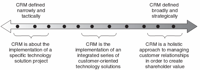 Customer Relationship Management deres kategorisering på nettopp definisjon har de kommet frem til at definisjonene kan plasseres i tre grupper: 1.