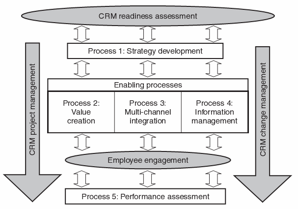 Modell for CRM implementering De fem prosessene og fire programmene er integrert i et relativt systematisk rammeverk for implementering av CRM.