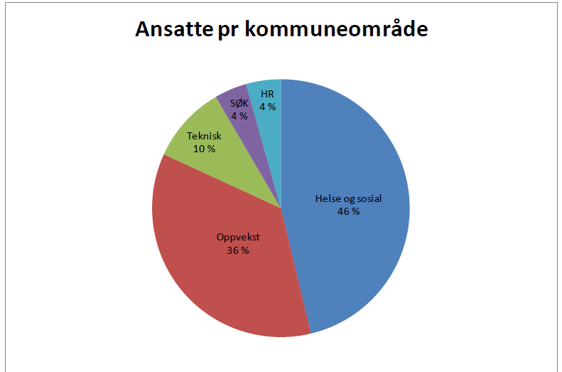 I Sarpsborg kommune er det til sammen 2952 årsverk. Årsverkene fordeler seg på totalt 3849 fast ansatte medarbeidere i heltids- og deltidsstillinger (tall fra årsrapport 2010).
