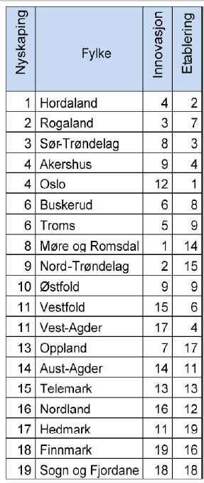 Arbeidsområde 4A Utvikling og utnyttelse av regionale fortrinn og 4C Regional omstilling Innledning DELMÅL 4: IN SKAL BIDRA TIL NÆRINGSUTVIKLING BASERT PÅ REGIONALE FORUTSETNINGER Kilde: NHOs