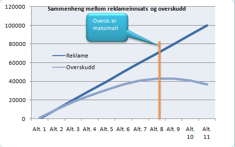 Eksempel 1 optimalisering av reklameinnsats Vi har et budsjett for neste år for bedriften vår.